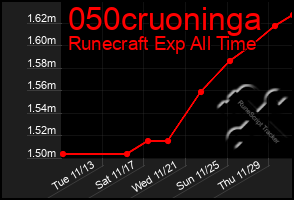 Total Graph of 050cruoninga