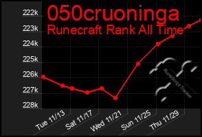 Total Graph of 050cruoninga