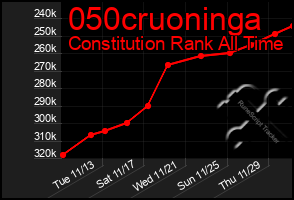 Total Graph of 050cruoninga