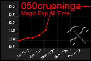 Total Graph of 050cruoninga