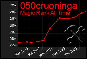 Total Graph of 050cruoninga