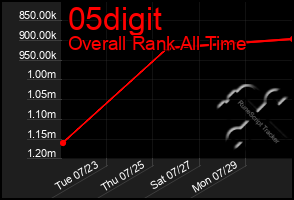 Total Graph of 05digit