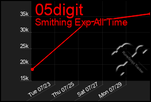 Total Graph of 05digit