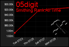 Total Graph of 05digit