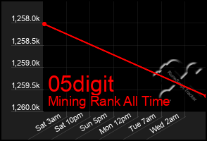 Total Graph of 05digit