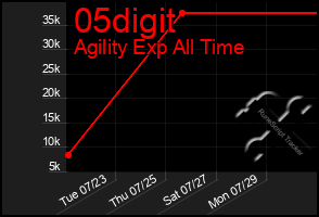 Total Graph of 05digit