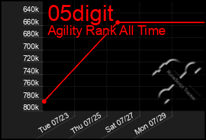 Total Graph of 05digit