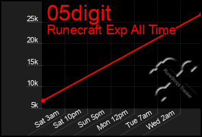 Total Graph of 05digit