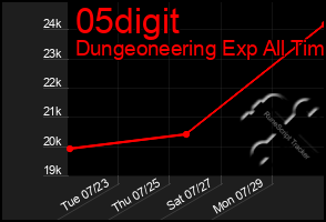 Total Graph of 05digit