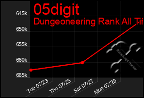 Total Graph of 05digit