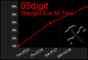 Total Graph of 05digit