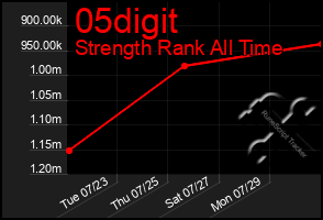 Total Graph of 05digit