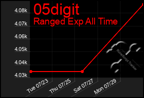 Total Graph of 05digit