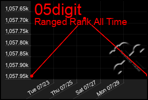 Total Graph of 05digit