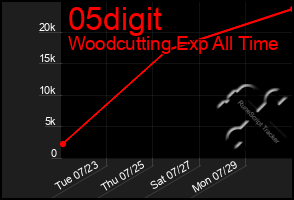 Total Graph of 05digit