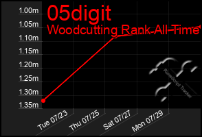 Total Graph of 05digit