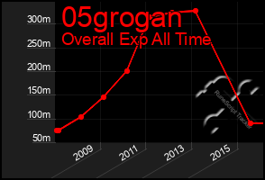 Total Graph of 05grogan