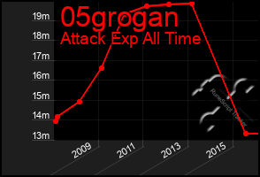 Total Graph of 05grogan