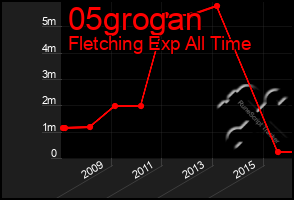 Total Graph of 05grogan