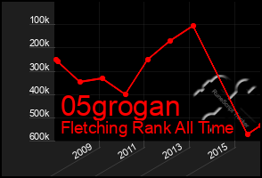 Total Graph of 05grogan