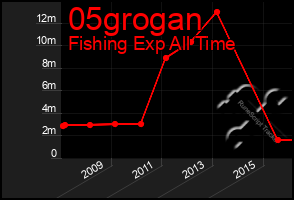 Total Graph of 05grogan