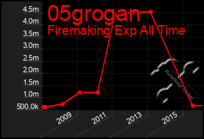 Total Graph of 05grogan