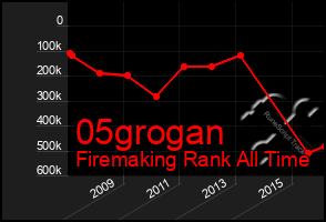 Total Graph of 05grogan