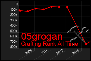 Total Graph of 05grogan