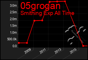 Total Graph of 05grogan