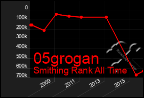 Total Graph of 05grogan