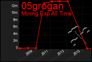 Total Graph of 05grogan