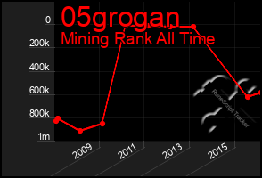 Total Graph of 05grogan