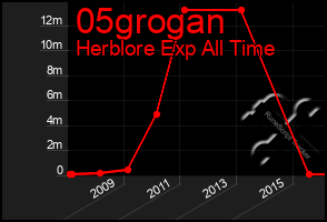 Total Graph of 05grogan