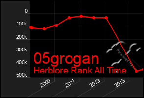 Total Graph of 05grogan