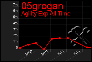 Total Graph of 05grogan