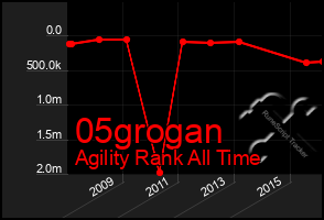 Total Graph of 05grogan