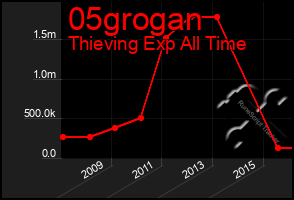 Total Graph of 05grogan