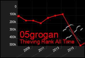 Total Graph of 05grogan