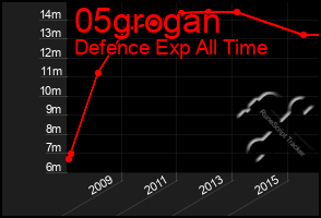 Total Graph of 05grogan