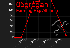 Total Graph of 05grogan