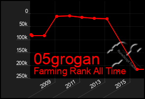 Total Graph of 05grogan