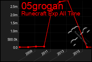 Total Graph of 05grogan