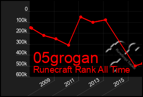 Total Graph of 05grogan