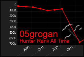 Total Graph of 05grogan