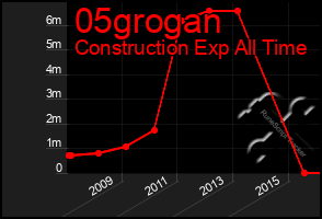 Total Graph of 05grogan