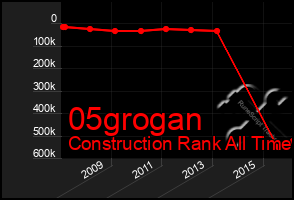 Total Graph of 05grogan