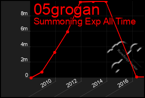 Total Graph of 05grogan