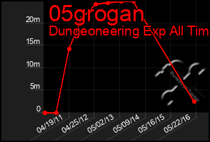 Total Graph of 05grogan