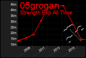 Total Graph of 05grogan