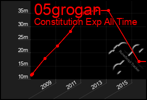 Total Graph of 05grogan